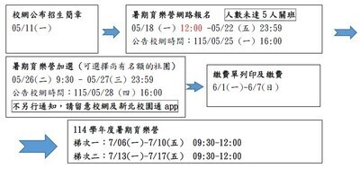 報名
