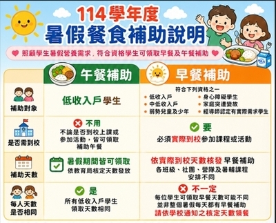 幸福晨飽早餐補助 低收午餐補助